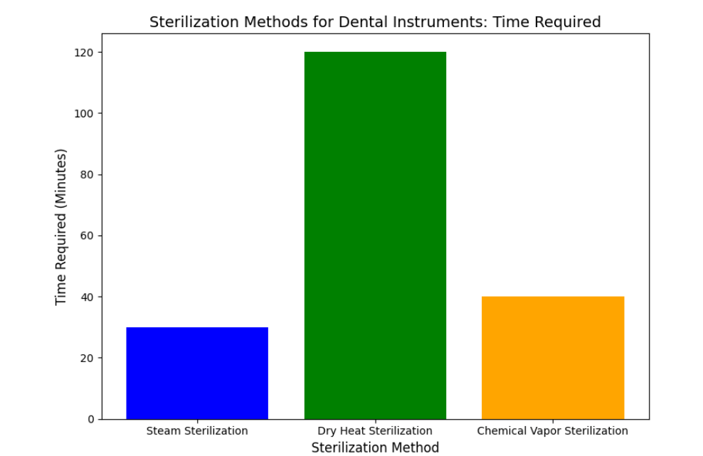 Sterilization Method
